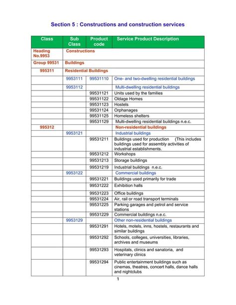 product or service category code (itc/ npcs 4 digit code)|Classification Of Services .